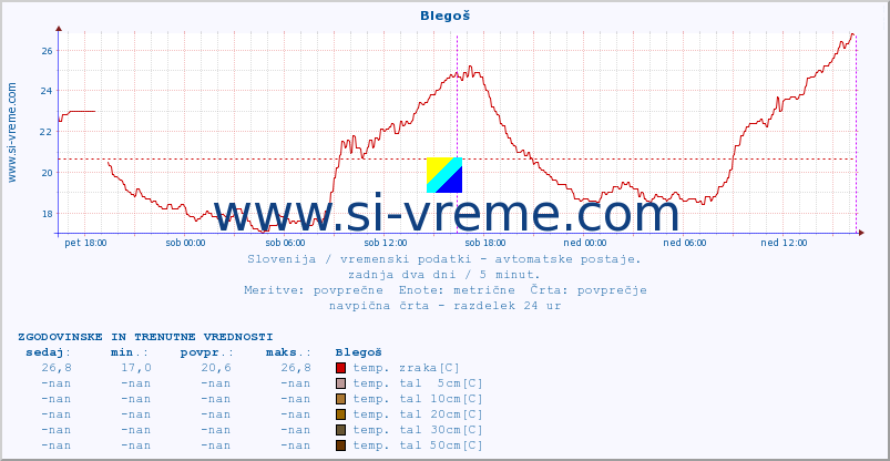 POVPREČJE :: Blegoš :: temp. zraka | vlaga | smer vetra | hitrost vetra | sunki vetra | tlak | padavine | sonce | temp. tal  5cm | temp. tal 10cm | temp. tal 20cm | temp. tal 30cm | temp. tal 50cm :: zadnja dva dni / 5 minut.