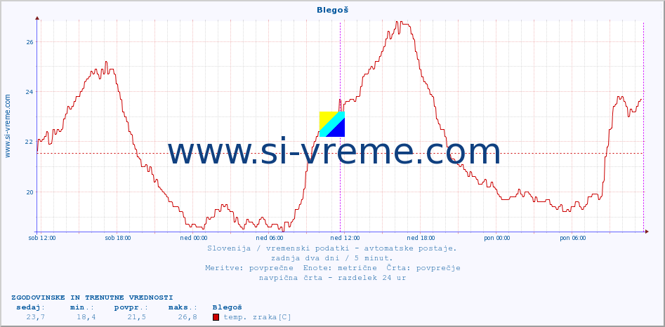 POVPREČJE :: Blegoš :: temp. zraka | vlaga | smer vetra | hitrost vetra | sunki vetra | tlak | padavine | sonce | temp. tal  5cm | temp. tal 10cm | temp. tal 20cm | temp. tal 30cm | temp. tal 50cm :: zadnja dva dni / 5 minut.