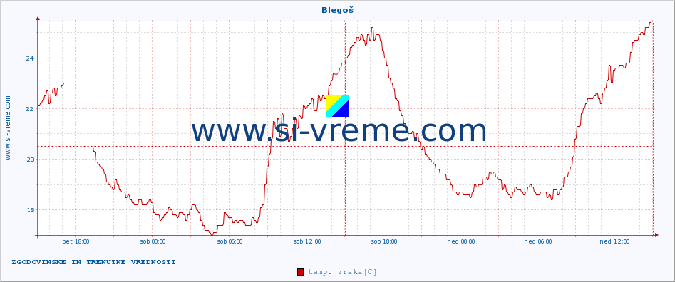 POVPREČJE :: Blegoš :: temp. zraka | vlaga | smer vetra | hitrost vetra | sunki vetra | tlak | padavine | sonce | temp. tal  5cm | temp. tal 10cm | temp. tal 20cm | temp. tal 30cm | temp. tal 50cm :: zadnja dva dni / 5 minut.