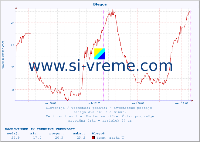 POVPREČJE :: Blegoš :: temp. zraka | vlaga | smer vetra | hitrost vetra | sunki vetra | tlak | padavine | sonce | temp. tal  5cm | temp. tal 10cm | temp. tal 20cm | temp. tal 30cm | temp. tal 50cm :: zadnja dva dni / 5 minut.