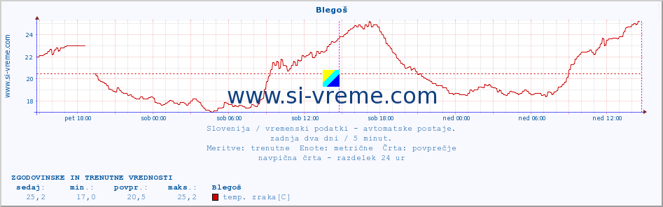 POVPREČJE :: Blegoš :: temp. zraka | vlaga | smer vetra | hitrost vetra | sunki vetra | tlak | padavine | sonce | temp. tal  5cm | temp. tal 10cm | temp. tal 20cm | temp. tal 30cm | temp. tal 50cm :: zadnja dva dni / 5 minut.