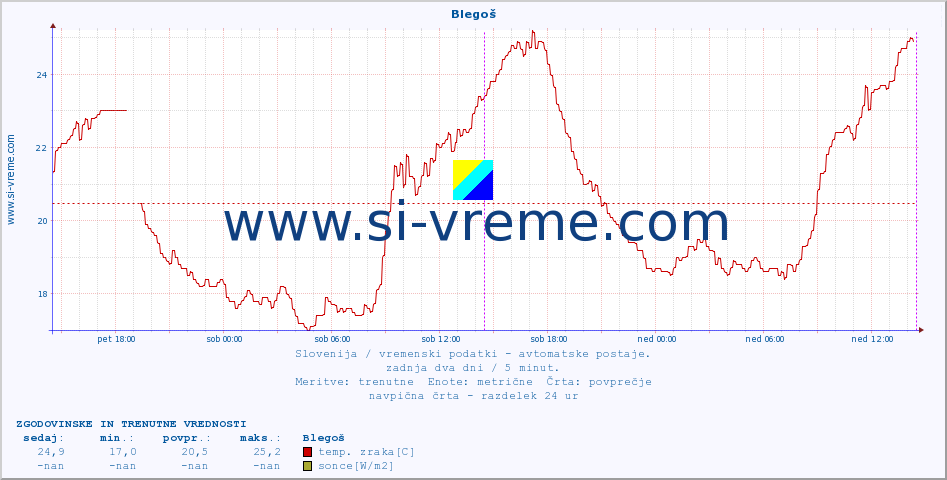 POVPREČJE :: Blegoš :: temp. zraka | vlaga | smer vetra | hitrost vetra | sunki vetra | tlak | padavine | sonce | temp. tal  5cm | temp. tal 10cm | temp. tal 20cm | temp. tal 30cm | temp. tal 50cm :: zadnja dva dni / 5 minut.