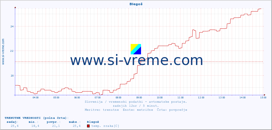 POVPREČJE :: Blegoš :: temp. zraka | vlaga | smer vetra | hitrost vetra | sunki vetra | tlak | padavine | sonce | temp. tal  5cm | temp. tal 10cm | temp. tal 20cm | temp. tal 30cm | temp. tal 50cm :: zadnji dan / 5 minut.