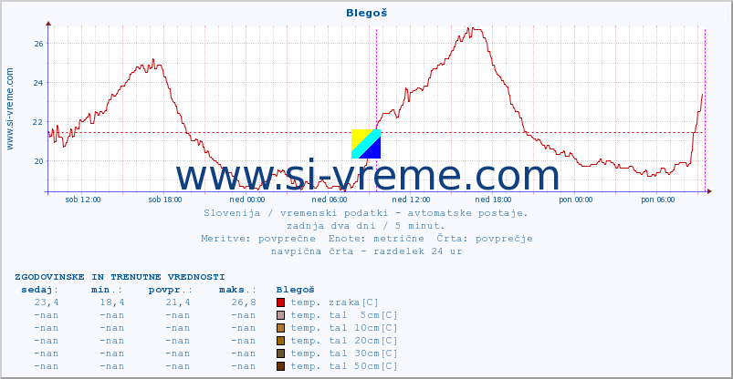 POVPREČJE :: Blegoš :: temp. zraka | vlaga | smer vetra | hitrost vetra | sunki vetra | tlak | padavine | sonce | temp. tal  5cm | temp. tal 10cm | temp. tal 20cm | temp. tal 30cm | temp. tal 50cm :: zadnja dva dni / 5 minut.