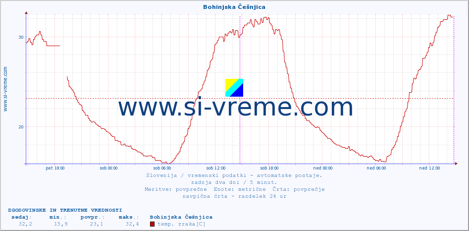 POVPREČJE :: Bohinjska Češnjica :: temp. zraka | vlaga | smer vetra | hitrost vetra | sunki vetra | tlak | padavine | sonce | temp. tal  5cm | temp. tal 10cm | temp. tal 20cm | temp. tal 30cm | temp. tal 50cm :: zadnja dva dni / 5 minut.