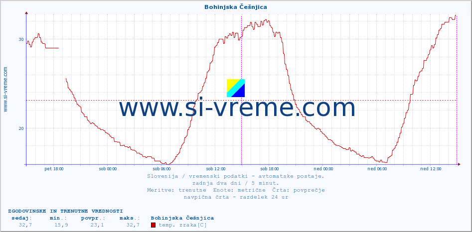 POVPREČJE :: Bohinjska Češnjica :: temp. zraka | vlaga | smer vetra | hitrost vetra | sunki vetra | tlak | padavine | sonce | temp. tal  5cm | temp. tal 10cm | temp. tal 20cm | temp. tal 30cm | temp. tal 50cm :: zadnja dva dni / 5 minut.