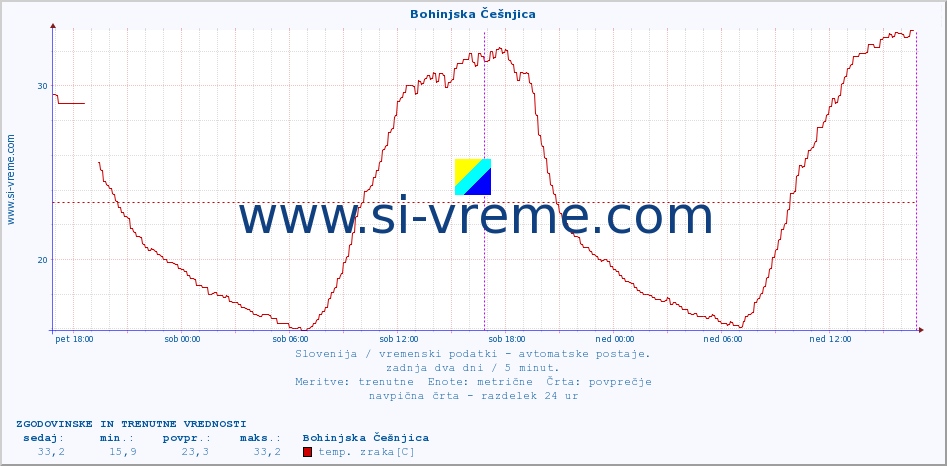 POVPREČJE :: Bohinjska Češnjica :: temp. zraka | vlaga | smer vetra | hitrost vetra | sunki vetra | tlak | padavine | sonce | temp. tal  5cm | temp. tal 10cm | temp. tal 20cm | temp. tal 30cm | temp. tal 50cm :: zadnja dva dni / 5 minut.