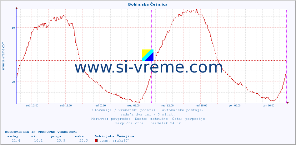 POVPREČJE :: Bohinjska Češnjica :: temp. zraka | vlaga | smer vetra | hitrost vetra | sunki vetra | tlak | padavine | sonce | temp. tal  5cm | temp. tal 10cm | temp. tal 20cm | temp. tal 30cm | temp. tal 50cm :: zadnja dva dni / 5 minut.