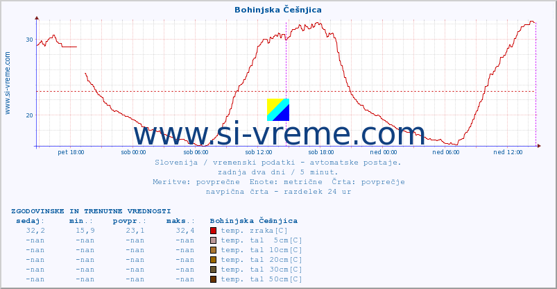 POVPREČJE :: Bohinjska Češnjica :: temp. zraka | vlaga | smer vetra | hitrost vetra | sunki vetra | tlak | padavine | sonce | temp. tal  5cm | temp. tal 10cm | temp. tal 20cm | temp. tal 30cm | temp. tal 50cm :: zadnja dva dni / 5 minut.