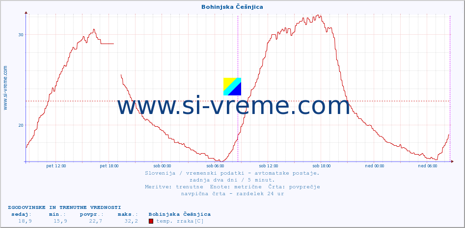 POVPREČJE :: Bohinjska Češnjica :: temp. zraka | vlaga | smer vetra | hitrost vetra | sunki vetra | tlak | padavine | sonce | temp. tal  5cm | temp. tal 10cm | temp. tal 20cm | temp. tal 30cm | temp. tal 50cm :: zadnja dva dni / 5 minut.