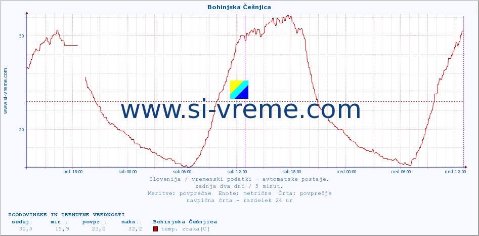 POVPREČJE :: Bohinjska Češnjica :: temp. zraka | vlaga | smer vetra | hitrost vetra | sunki vetra | tlak | padavine | sonce | temp. tal  5cm | temp. tal 10cm | temp. tal 20cm | temp. tal 30cm | temp. tal 50cm :: zadnja dva dni / 5 minut.