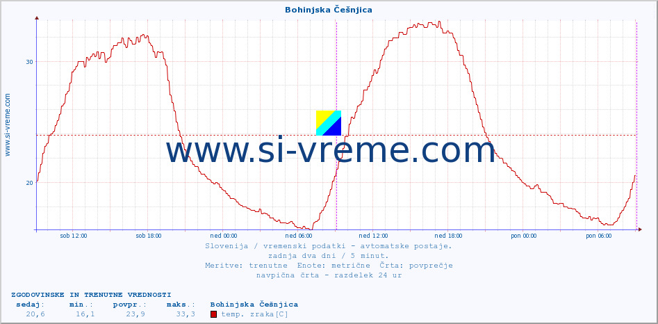 POVPREČJE :: Bohinjska Češnjica :: temp. zraka | vlaga | smer vetra | hitrost vetra | sunki vetra | tlak | padavine | sonce | temp. tal  5cm | temp. tal 10cm | temp. tal 20cm | temp. tal 30cm | temp. tal 50cm :: zadnja dva dni / 5 minut.