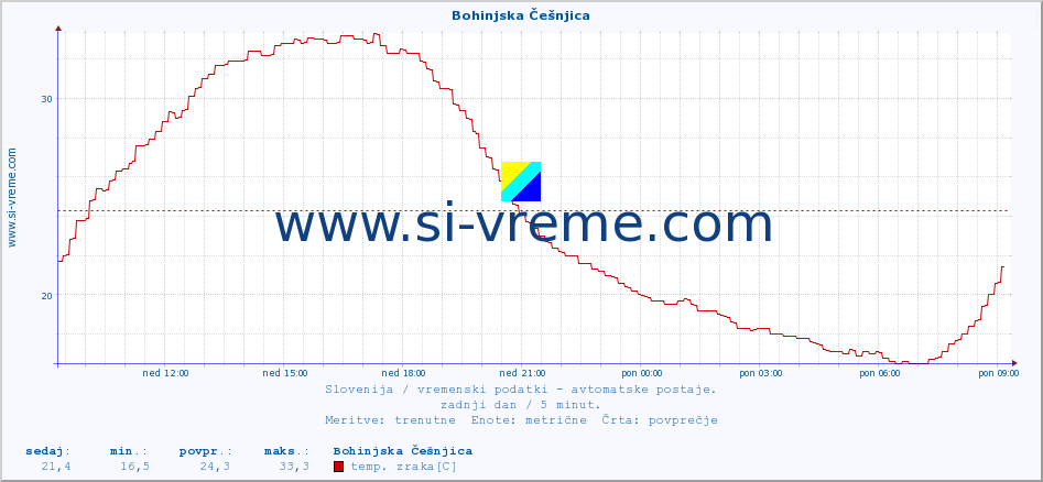 POVPREČJE :: Bohinjska Češnjica :: temp. zraka | vlaga | smer vetra | hitrost vetra | sunki vetra | tlak | padavine | sonce | temp. tal  5cm | temp. tal 10cm | temp. tal 20cm | temp. tal 30cm | temp. tal 50cm :: zadnji dan / 5 minut.