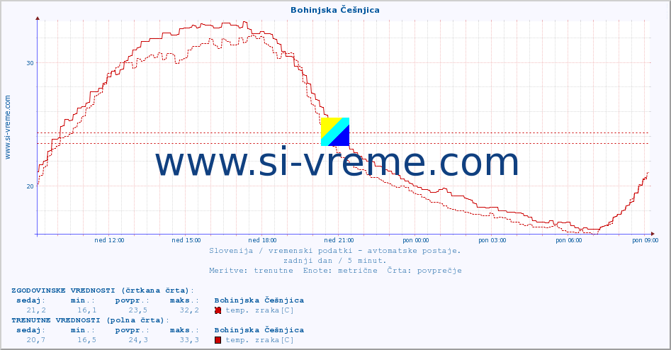 POVPREČJE :: Bohinjska Češnjica :: temp. zraka | vlaga | smer vetra | hitrost vetra | sunki vetra | tlak | padavine | sonce | temp. tal  5cm | temp. tal 10cm | temp. tal 20cm | temp. tal 30cm | temp. tal 50cm :: zadnji dan / 5 minut.