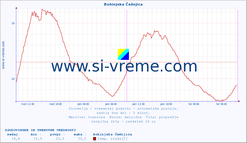 POVPREČJE :: Bohinjska Češnjica :: temp. zraka | vlaga | smer vetra | hitrost vetra | sunki vetra | tlak | padavine | sonce | temp. tal  5cm | temp. tal 10cm | temp. tal 20cm | temp. tal 30cm | temp. tal 50cm :: zadnja dva dni / 5 minut.