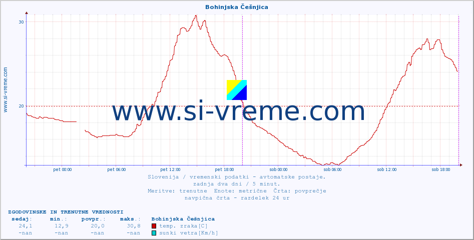 POVPREČJE :: Bohinjska Češnjica :: temp. zraka | vlaga | smer vetra | hitrost vetra | sunki vetra | tlak | padavine | sonce | temp. tal  5cm | temp. tal 10cm | temp. tal 20cm | temp. tal 30cm | temp. tal 50cm :: zadnja dva dni / 5 minut.