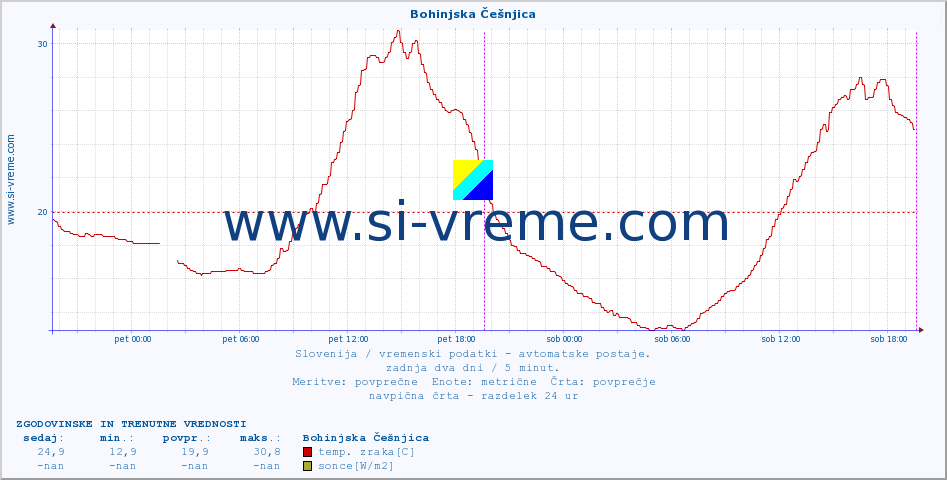 POVPREČJE :: Bohinjska Češnjica :: temp. zraka | vlaga | smer vetra | hitrost vetra | sunki vetra | tlak | padavine | sonce | temp. tal  5cm | temp. tal 10cm | temp. tal 20cm | temp. tal 30cm | temp. tal 50cm :: zadnja dva dni / 5 minut.