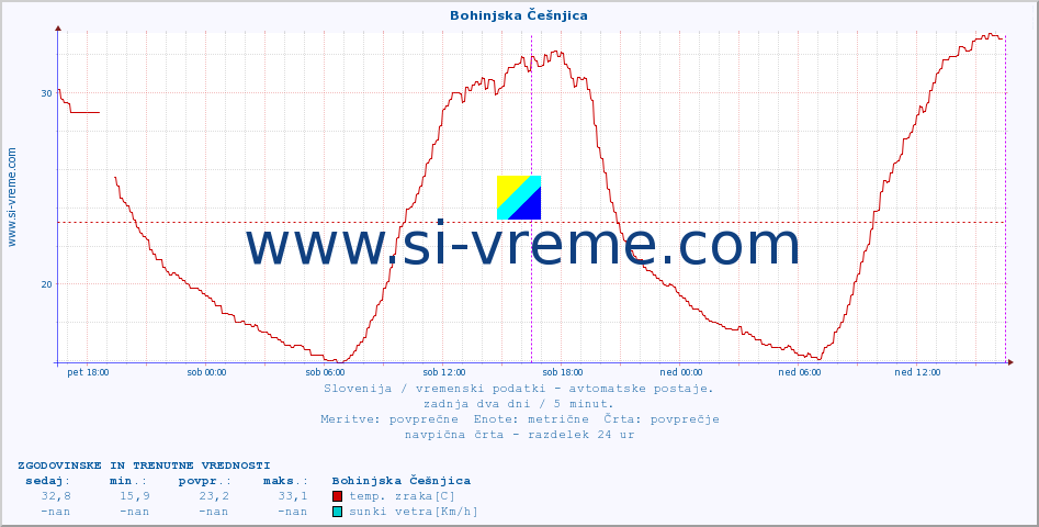 POVPREČJE :: Bohinjska Češnjica :: temp. zraka | vlaga | smer vetra | hitrost vetra | sunki vetra | tlak | padavine | sonce | temp. tal  5cm | temp. tal 10cm | temp. tal 20cm | temp. tal 30cm | temp. tal 50cm :: zadnja dva dni / 5 minut.