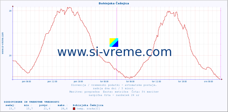 POVPREČJE :: Bohinjska Češnjica :: temp. zraka | vlaga | smer vetra | hitrost vetra | sunki vetra | tlak | padavine | sonce | temp. tal  5cm | temp. tal 10cm | temp. tal 20cm | temp. tal 30cm | temp. tal 50cm :: zadnja dva dni / 5 minut.