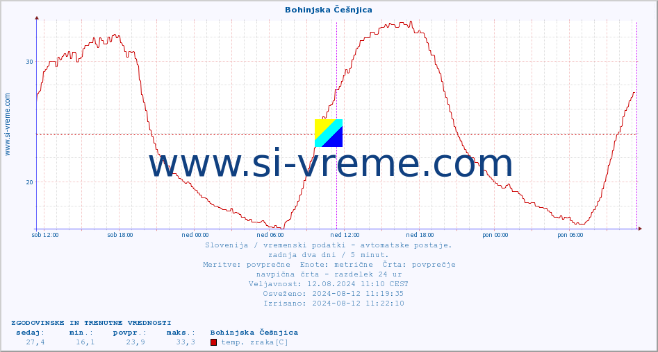 POVPREČJE :: Bohinjska Češnjica :: temp. zraka | vlaga | smer vetra | hitrost vetra | sunki vetra | tlak | padavine | sonce | temp. tal  5cm | temp. tal 10cm | temp. tal 20cm | temp. tal 30cm | temp. tal 50cm :: zadnja dva dni / 5 minut.