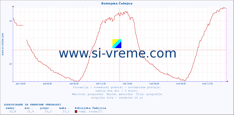 POVPREČJE :: Bohinjska Češnjica :: temp. zraka | vlaga | smer vetra | hitrost vetra | sunki vetra | tlak | padavine | sonce | temp. tal  5cm | temp. tal 10cm | temp. tal 20cm | temp. tal 30cm | temp. tal 50cm :: zadnja dva dni / 5 minut.