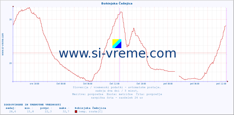 POVPREČJE :: Bohinjska Češnjica :: temp. zraka | vlaga | smer vetra | hitrost vetra | sunki vetra | tlak | padavine | sonce | temp. tal  5cm | temp. tal 10cm | temp. tal 20cm | temp. tal 30cm | temp. tal 50cm :: zadnja dva dni / 5 minut.