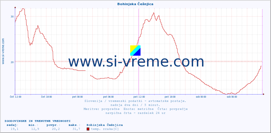 POVPREČJE :: Bohinjska Češnjica :: temp. zraka | vlaga | smer vetra | hitrost vetra | sunki vetra | tlak | padavine | sonce | temp. tal  5cm | temp. tal 10cm | temp. tal 20cm | temp. tal 30cm | temp. tal 50cm :: zadnja dva dni / 5 minut.