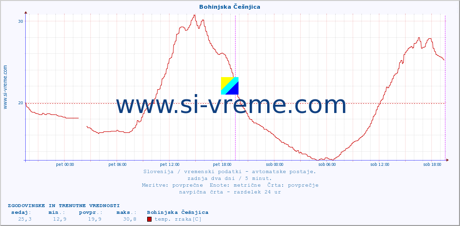 POVPREČJE :: Bohinjska Češnjica :: temp. zraka | vlaga | smer vetra | hitrost vetra | sunki vetra | tlak | padavine | sonce | temp. tal  5cm | temp. tal 10cm | temp. tal 20cm | temp. tal 30cm | temp. tal 50cm :: zadnja dva dni / 5 minut.