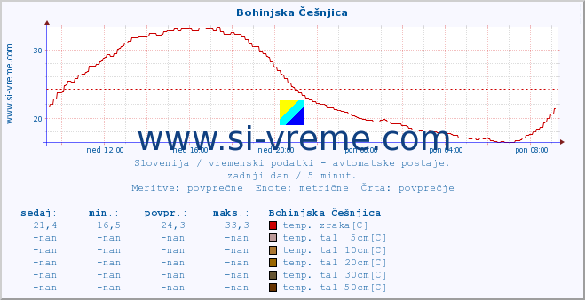 POVPREČJE :: Bohinjska Češnjica :: temp. zraka | vlaga | smer vetra | hitrost vetra | sunki vetra | tlak | padavine | sonce | temp. tal  5cm | temp. tal 10cm | temp. tal 20cm | temp. tal 30cm | temp. tal 50cm :: zadnji dan / 5 minut.