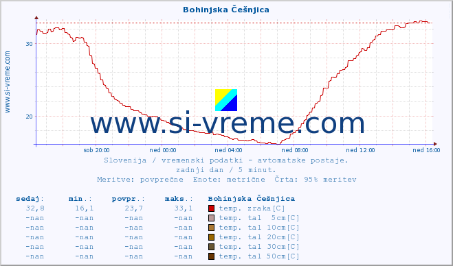 POVPREČJE :: Bohinjska Češnjica :: temp. zraka | vlaga | smer vetra | hitrost vetra | sunki vetra | tlak | padavine | sonce | temp. tal  5cm | temp. tal 10cm | temp. tal 20cm | temp. tal 30cm | temp. tal 50cm :: zadnji dan / 5 minut.