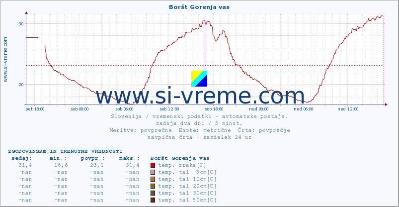 POVPREČJE :: Boršt Gorenja vas :: temp. zraka | vlaga | smer vetra | hitrost vetra | sunki vetra | tlak | padavine | sonce | temp. tal  5cm | temp. tal 10cm | temp. tal 20cm | temp. tal 30cm | temp. tal 50cm :: zadnja dva dni / 5 minut.