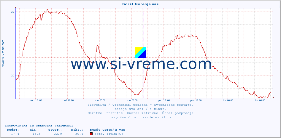 POVPREČJE :: Boršt Gorenja vas :: temp. zraka | vlaga | smer vetra | hitrost vetra | sunki vetra | tlak | padavine | sonce | temp. tal  5cm | temp. tal 10cm | temp. tal 20cm | temp. tal 30cm | temp. tal 50cm :: zadnja dva dni / 5 minut.