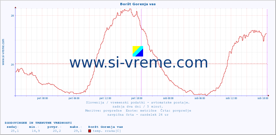 POVPREČJE :: Boršt Gorenja vas :: temp. zraka | vlaga | smer vetra | hitrost vetra | sunki vetra | tlak | padavine | sonce | temp. tal  5cm | temp. tal 10cm | temp. tal 20cm | temp. tal 30cm | temp. tal 50cm :: zadnja dva dni / 5 minut.