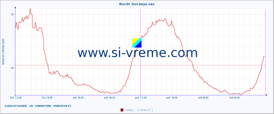 POVPREČJE :: Boršt Gorenja vas :: temp. zraka | vlaga | smer vetra | hitrost vetra | sunki vetra | tlak | padavine | sonce | temp. tal  5cm | temp. tal 10cm | temp. tal 20cm | temp. tal 30cm | temp. tal 50cm :: zadnja dva dni / 5 minut.