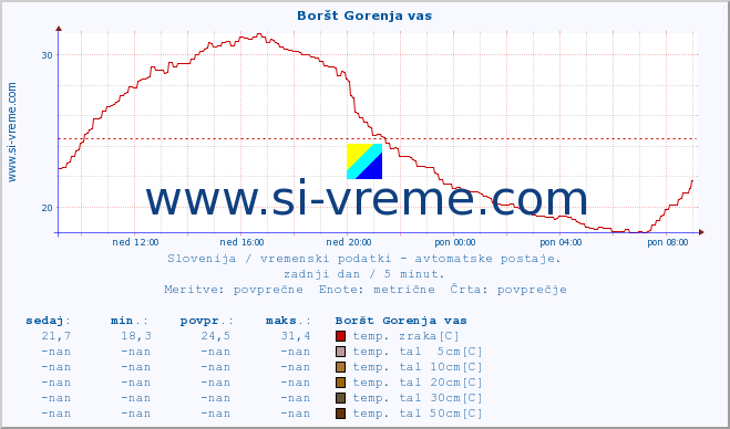 POVPREČJE :: Boršt Gorenja vas :: temp. zraka | vlaga | smer vetra | hitrost vetra | sunki vetra | tlak | padavine | sonce | temp. tal  5cm | temp. tal 10cm | temp. tal 20cm | temp. tal 30cm | temp. tal 50cm :: zadnji dan / 5 minut.