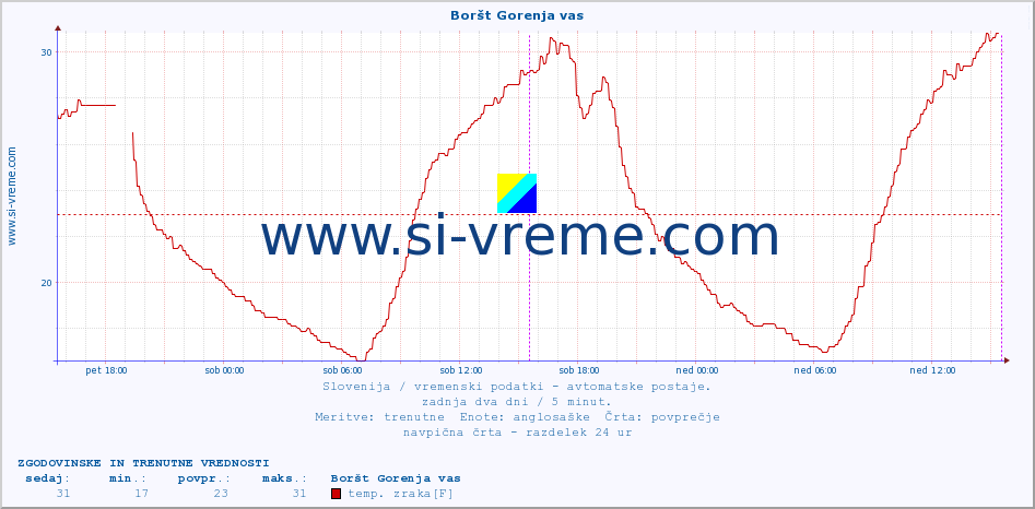 POVPREČJE :: Boršt Gorenja vas :: temp. zraka | vlaga | smer vetra | hitrost vetra | sunki vetra | tlak | padavine | sonce | temp. tal  5cm | temp. tal 10cm | temp. tal 20cm | temp. tal 30cm | temp. tal 50cm :: zadnja dva dni / 5 minut.