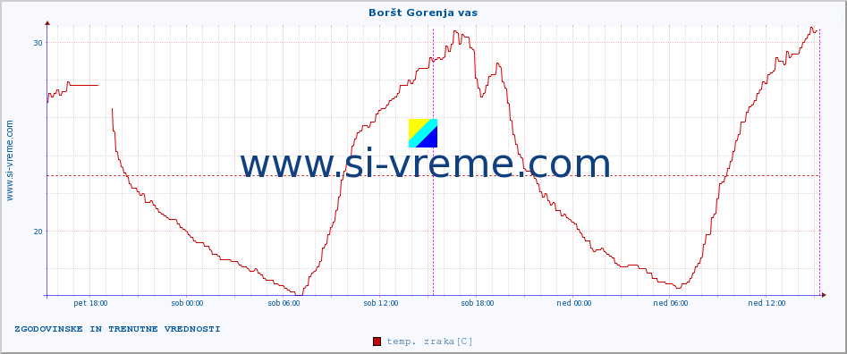 POVPREČJE :: Boršt Gorenja vas :: temp. zraka | vlaga | smer vetra | hitrost vetra | sunki vetra | tlak | padavine | sonce | temp. tal  5cm | temp. tal 10cm | temp. tal 20cm | temp. tal 30cm | temp. tal 50cm :: zadnja dva dni / 5 minut.