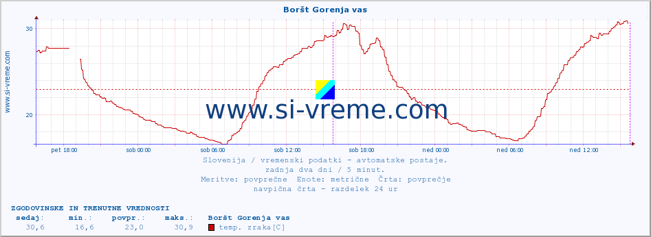 POVPREČJE :: Boršt Gorenja vas :: temp. zraka | vlaga | smer vetra | hitrost vetra | sunki vetra | tlak | padavine | sonce | temp. tal  5cm | temp. tal 10cm | temp. tal 20cm | temp. tal 30cm | temp. tal 50cm :: zadnja dva dni / 5 minut.