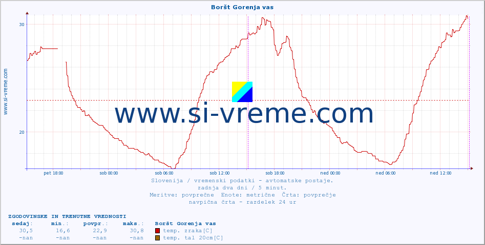 POVPREČJE :: Boršt Gorenja vas :: temp. zraka | vlaga | smer vetra | hitrost vetra | sunki vetra | tlak | padavine | sonce | temp. tal  5cm | temp. tal 10cm | temp. tal 20cm | temp. tal 30cm | temp. tal 50cm :: zadnja dva dni / 5 minut.