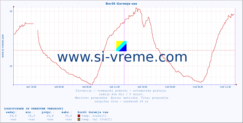 POVPREČJE :: Boršt Gorenja vas :: temp. zraka | vlaga | smer vetra | hitrost vetra | sunki vetra | tlak | padavine | sonce | temp. tal  5cm | temp. tal 10cm | temp. tal 20cm | temp. tal 30cm | temp. tal 50cm :: zadnja dva dni / 5 minut.