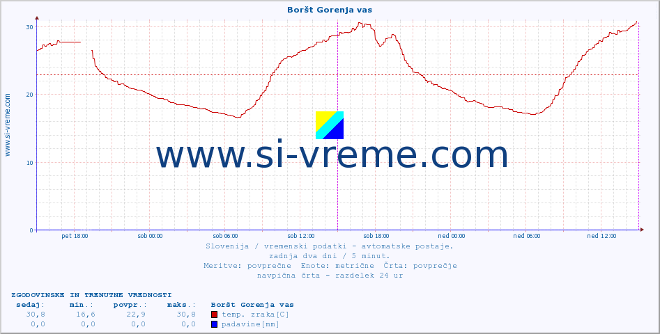 POVPREČJE :: Boršt Gorenja vas :: temp. zraka | vlaga | smer vetra | hitrost vetra | sunki vetra | tlak | padavine | sonce | temp. tal  5cm | temp. tal 10cm | temp. tal 20cm | temp. tal 30cm | temp. tal 50cm :: zadnja dva dni / 5 minut.