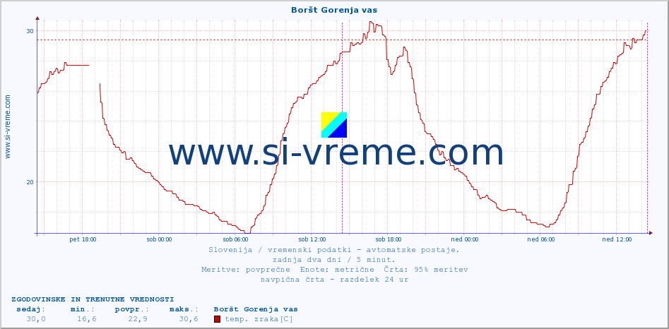 POVPREČJE :: Boršt Gorenja vas :: temp. zraka | vlaga | smer vetra | hitrost vetra | sunki vetra | tlak | padavine | sonce | temp. tal  5cm | temp. tal 10cm | temp. tal 20cm | temp. tal 30cm | temp. tal 50cm :: zadnja dva dni / 5 minut.