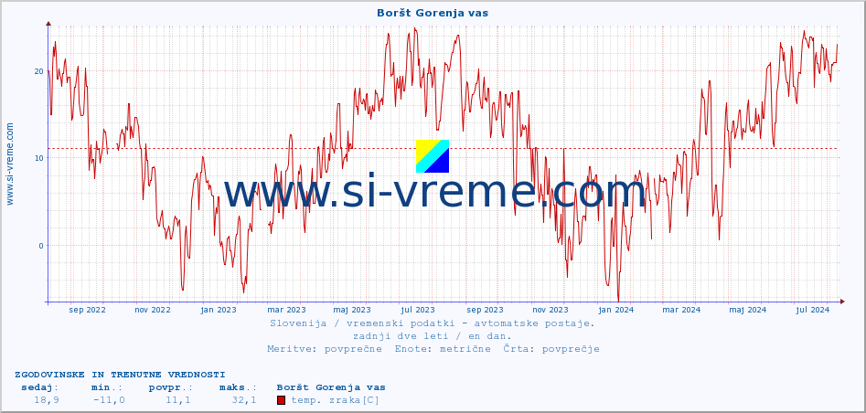 POVPREČJE :: Boršt Gorenja vas :: temp. zraka | vlaga | smer vetra | hitrost vetra | sunki vetra | tlak | padavine | sonce | temp. tal  5cm | temp. tal 10cm | temp. tal 20cm | temp. tal 30cm | temp. tal 50cm :: zadnji dve leti / en dan.