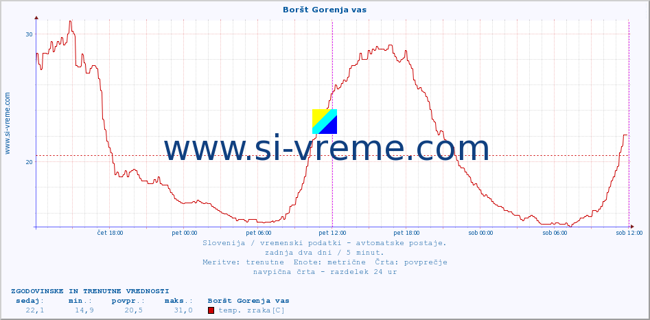 POVPREČJE :: Boršt Gorenja vas :: temp. zraka | vlaga | smer vetra | hitrost vetra | sunki vetra | tlak | padavine | sonce | temp. tal  5cm | temp. tal 10cm | temp. tal 20cm | temp. tal 30cm | temp. tal 50cm :: zadnja dva dni / 5 minut.