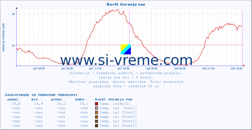 POVPREČJE :: Boršt Gorenja vas :: temp. zraka | vlaga | smer vetra | hitrost vetra | sunki vetra | tlak | padavine | sonce | temp. tal  5cm | temp. tal 10cm | temp. tal 20cm | temp. tal 30cm | temp. tal 50cm :: zadnja dva dni / 5 minut.