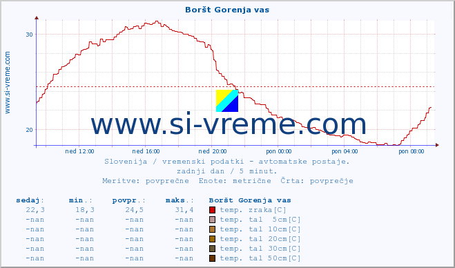 POVPREČJE :: Boršt Gorenja vas :: temp. zraka | vlaga | smer vetra | hitrost vetra | sunki vetra | tlak | padavine | sonce | temp. tal  5cm | temp. tal 10cm | temp. tal 20cm | temp. tal 30cm | temp. tal 50cm :: zadnji dan / 5 minut.