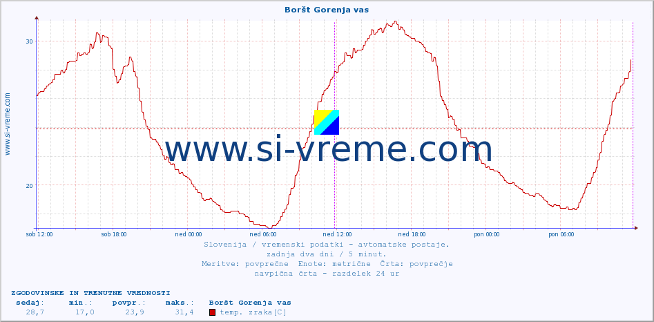 POVPREČJE :: Boršt Gorenja vas :: temp. zraka | vlaga | smer vetra | hitrost vetra | sunki vetra | tlak | padavine | sonce | temp. tal  5cm | temp. tal 10cm | temp. tal 20cm | temp. tal 30cm | temp. tal 50cm :: zadnja dva dni / 5 minut.