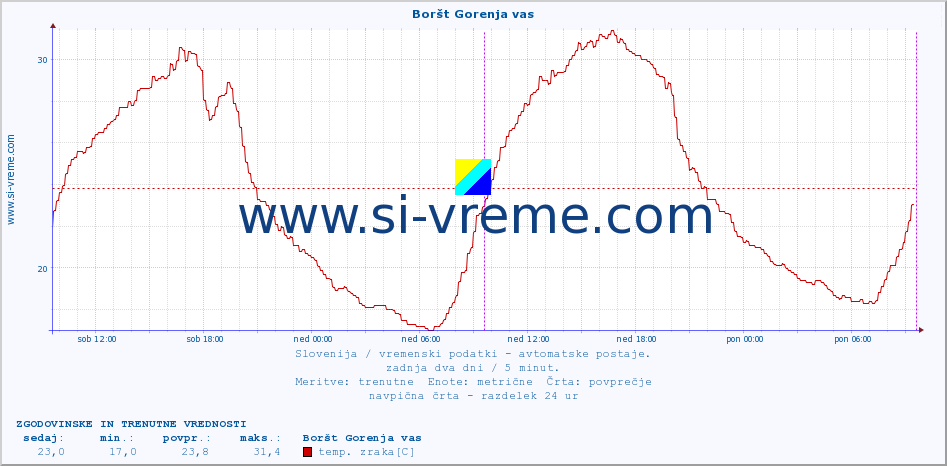 POVPREČJE :: Boršt Gorenja vas :: temp. zraka | vlaga | smer vetra | hitrost vetra | sunki vetra | tlak | padavine | sonce | temp. tal  5cm | temp. tal 10cm | temp. tal 20cm | temp. tal 30cm | temp. tal 50cm :: zadnja dva dni / 5 minut.