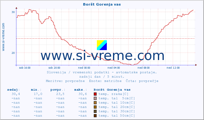 POVPREČJE :: Boršt Gorenja vas :: temp. zraka | vlaga | smer vetra | hitrost vetra | sunki vetra | tlak | padavine | sonce | temp. tal  5cm | temp. tal 10cm | temp. tal 20cm | temp. tal 30cm | temp. tal 50cm :: zadnji dan / 5 minut.