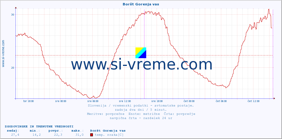 POVPREČJE :: Boršt Gorenja vas :: temp. zraka | vlaga | smer vetra | hitrost vetra | sunki vetra | tlak | padavine | sonce | temp. tal  5cm | temp. tal 10cm | temp. tal 20cm | temp. tal 30cm | temp. tal 50cm :: zadnja dva dni / 5 minut.